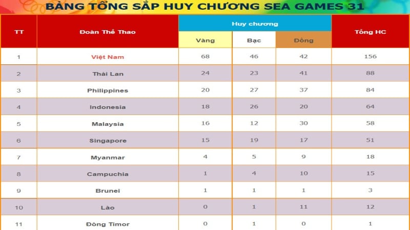 Bảng xếp hạng huy chương Sea Games 31 - Đoàn TT Việt Nam dẫn dầu